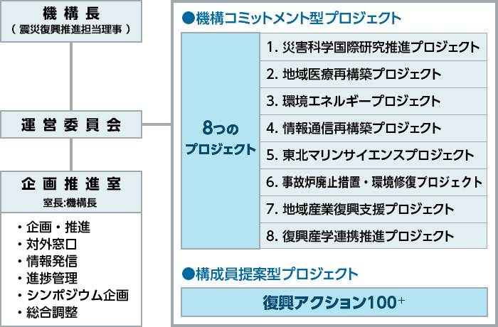 組織図